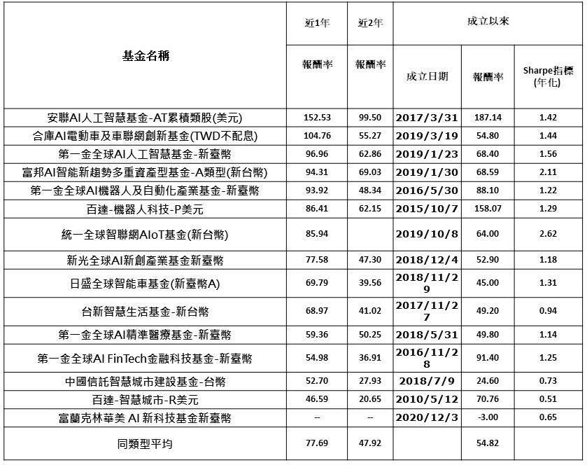 資料來源：Morningstar，報酬率皆採新台幣計價，統計至2021/3/22。