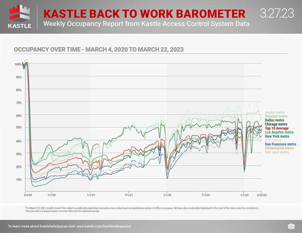 (Source: Kastle Systems)