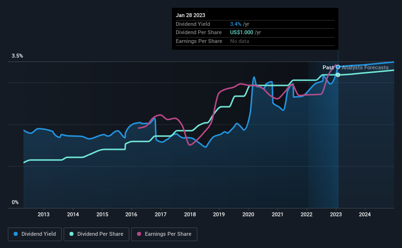 historic-dividend