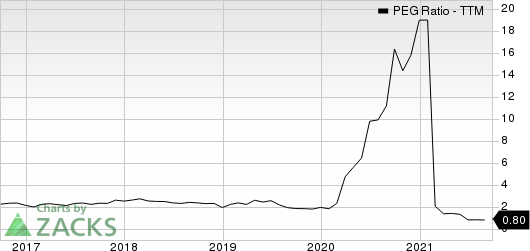 Columbia Sportswear Company PEG Ratio (TTM)