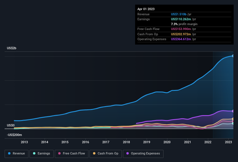 earnings-and-revenue-history