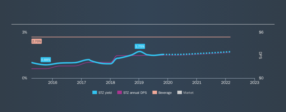 NYSE:STZ Historical Dividend Yield, October 30th 2019