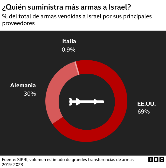 Gráfico de principales países proveedores de armas de Israel