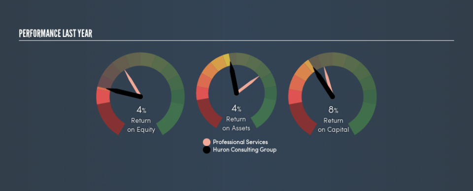 NasdaqGS:HURN Past Revenue and Net Income, May 8th 2019