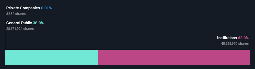 ownership-breakdown