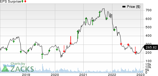 Align Technology, Inc. Price and EPS Surprise