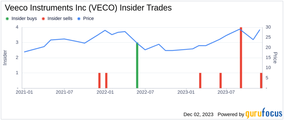 Insider Sell Alert: Director Dennis St Sells 7,005 Shares of Veeco Instruments Inc (VECO)
