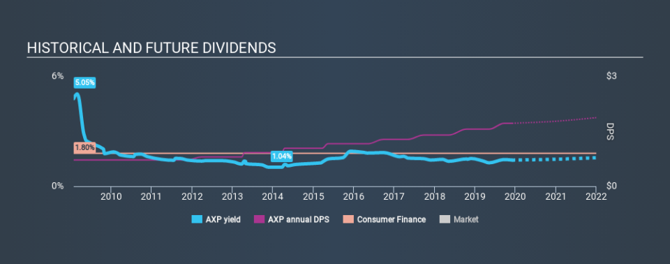 NYSE:AXP Historical Dividend Yield, December 2nd 2019