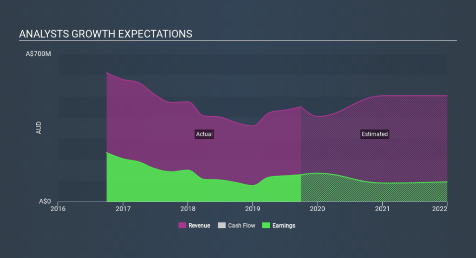 ASX:GMA Past and Future Earnings, December 3rd 2019