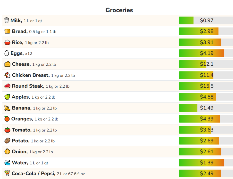 What does it cost to have groceries in Texas? Here's a breakdown of what that looks like for most Texans.