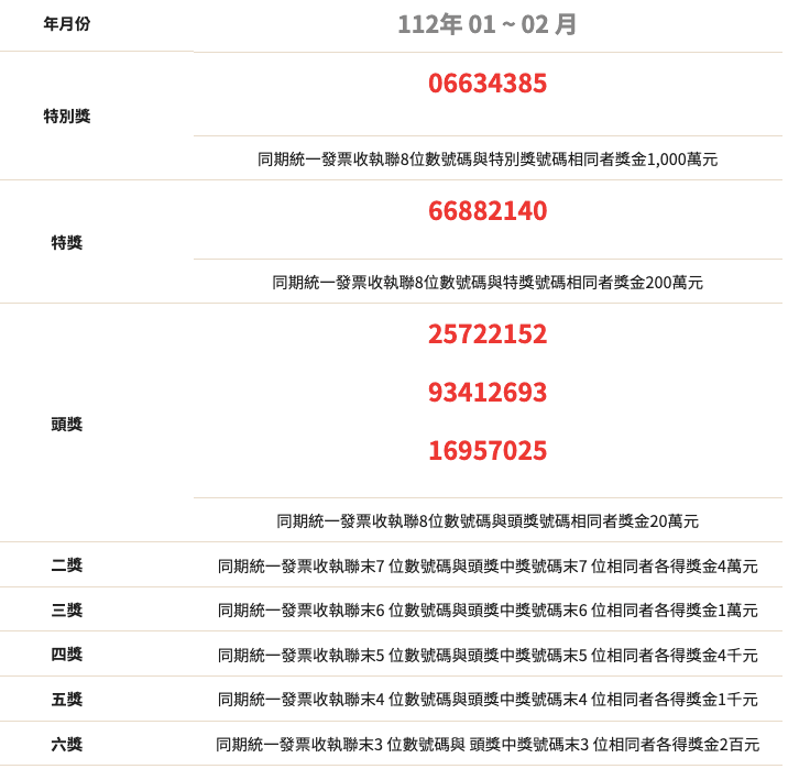 112年1、2月發票中獎號碼。（翻攝財政部官網）