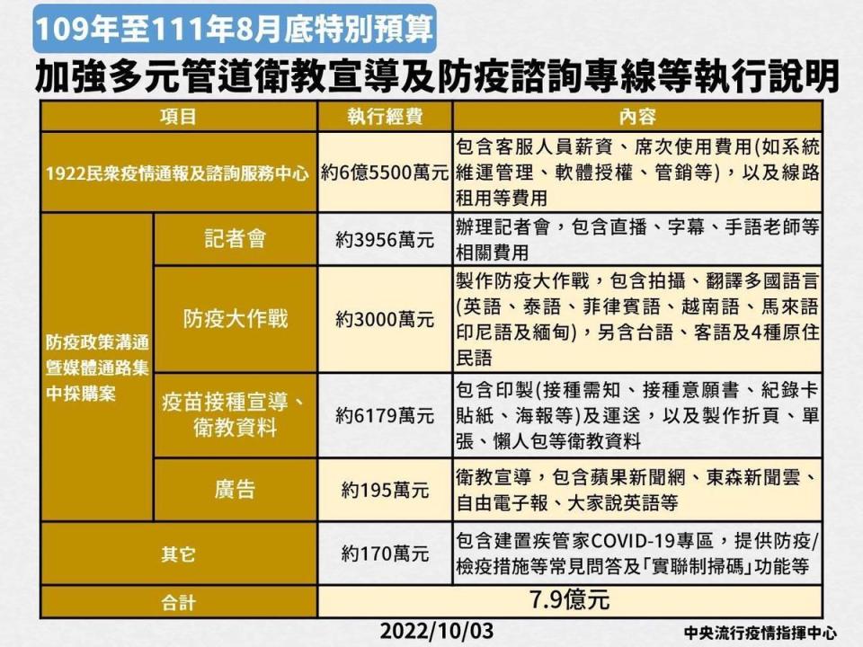 王必勝公布近3年來指揮中心使用的預算，當中1922占了超過8成，廣告宣傳比例不高。（指揮中心提供）