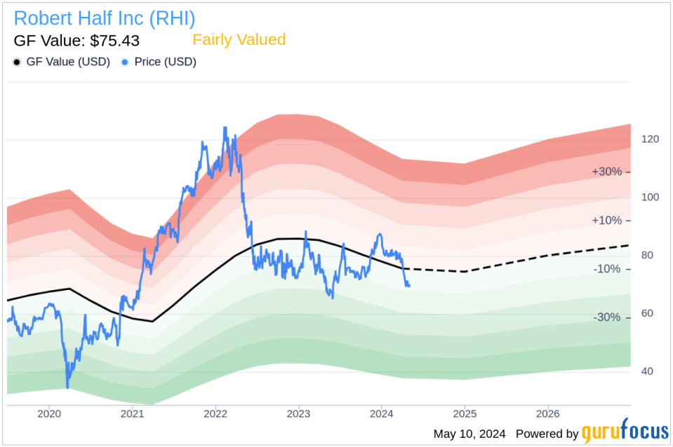 Insider Sale: Director Dirk Kempthorne Sells Shares of Robert Half Inc (RHI)