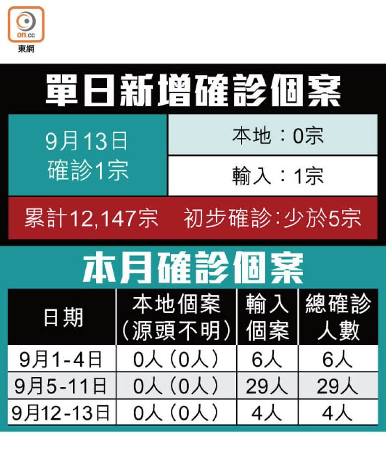 單日新增確診個案<br>本月確診個案