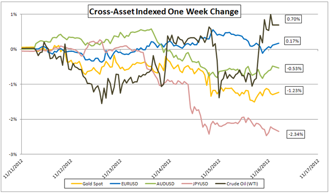 Gold-Forex_Correlations_11172012_Gold_Returns_to_Risk_Watch_Europe_body_Picture_3.png, Gold-Forex Correlations: Gold Returns to Risk, Greece and Fedspeak Watched