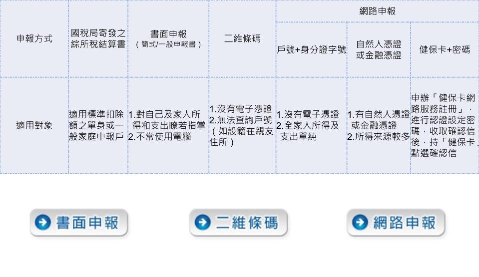 申報五種方式