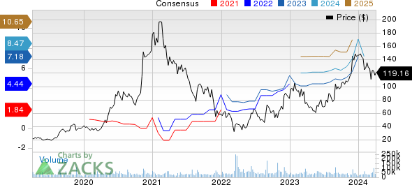 PDD Holdings Inc. Price and Consensus