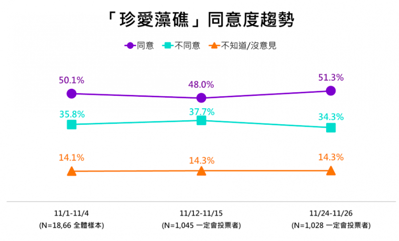 20211130-2-「珍愛藻礁」同意度趨勢。（ETtoday新聞雲提供）