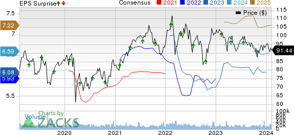 Philip Morris International Inc. Price, Consensus and EPS Surprise