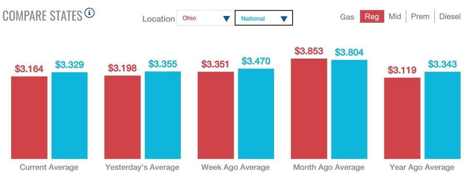 This chart from the American Automobile Association charts the price of gas in Ohio and nationally.