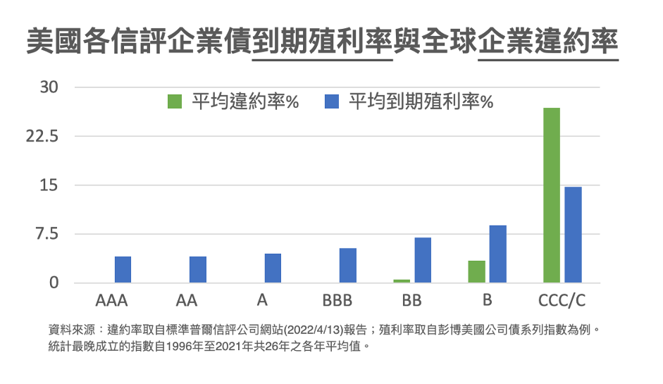 資料來源：違約率取自標準普爾信評公司2022年4月報告。殖利率取自彭博美國公司債系列指數為例。統計最晚成立的指數自1996年至2021年共26年的各年平均值。