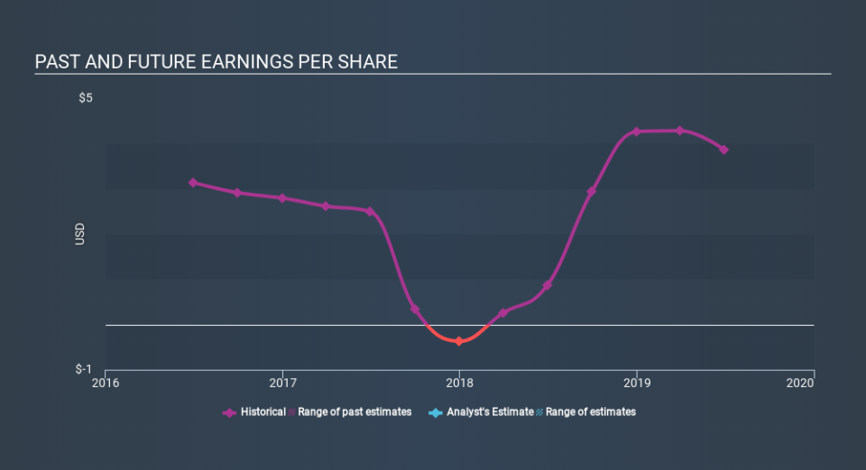 NasdaqGS:INTL Past and Future Earnings, December 4th 2019