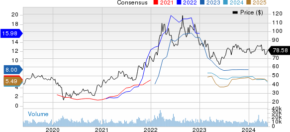 CF Industries Holdings, Inc. Price and Consensus