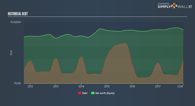 WSE:SNX Historical Debt May 28th 18