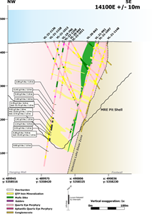 Cross Section 14100E (View NE) with Significant (>0.7 g/t Au) Intercepts from DDH VL-22-1258, Berry Deposit, Valentine Gold Project.