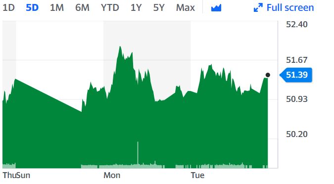 Brent has been gaining in early trading on Wednesday. (Chart: Yahoo Finance)