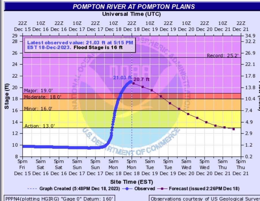 The USGS chart showing the flood levels of the Pompton River in Pompton Plains Monday evening.