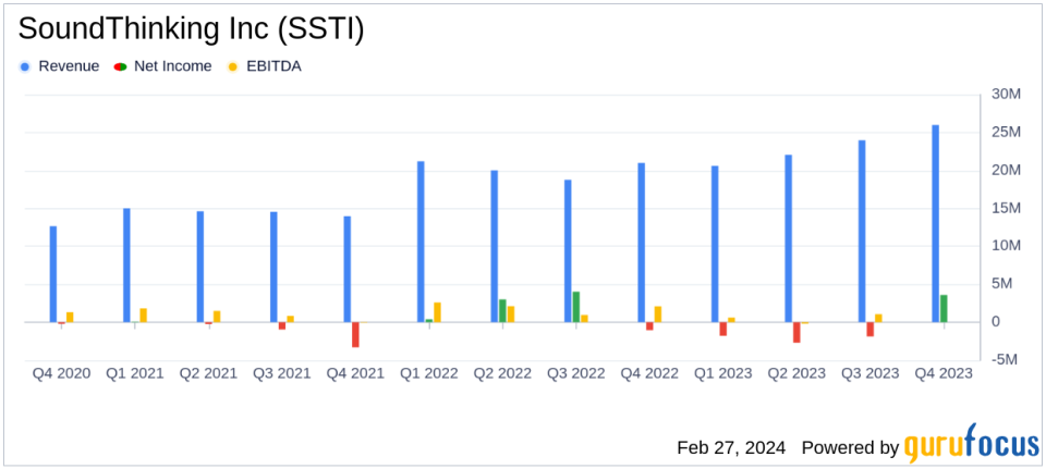 SoundThinking Inc (SSTI) Achieves Record Quarterly Revenues, Sets Positive Outlook for FY 2024