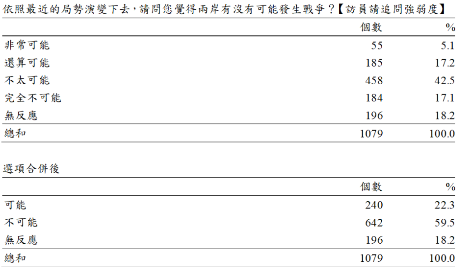 中國國民黨國家政策研究基金會今（20）日發表最新民調。   圖：國家政策研究基金會提供