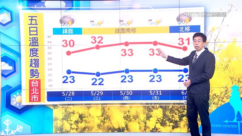週六時鋒面會北移，再次影響台灣天氣。