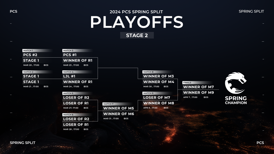2024 PCS春季季後賽3月11日正式開打　三個賽區迎來全新挑戰（來源：PCS官方提供）