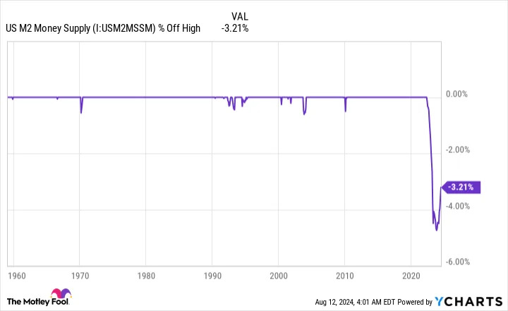 US M2 Money Supply Chart