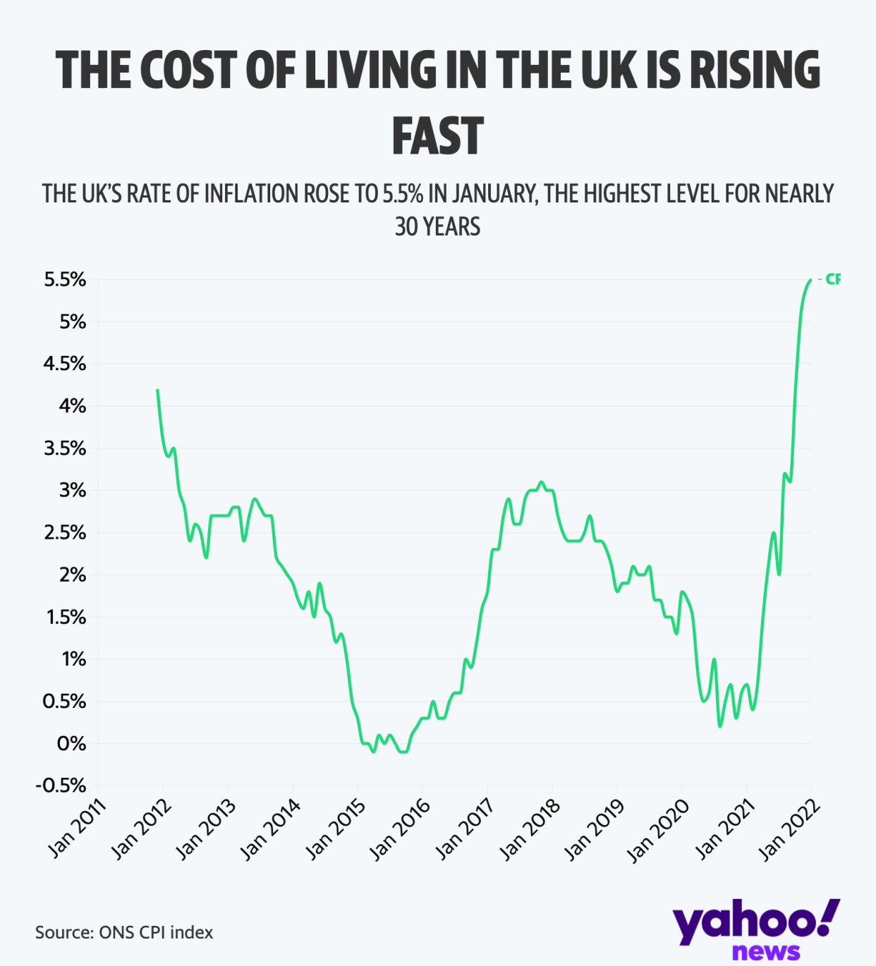 Why the cost of living is increasing. (Yahoo News UK)