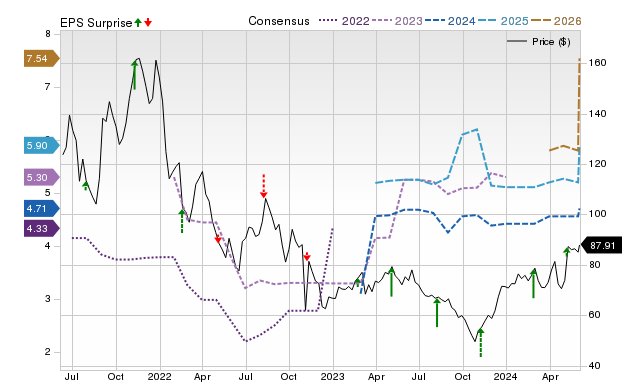 Zacks Price, Consensus and EPS Surprise Chart for LGND