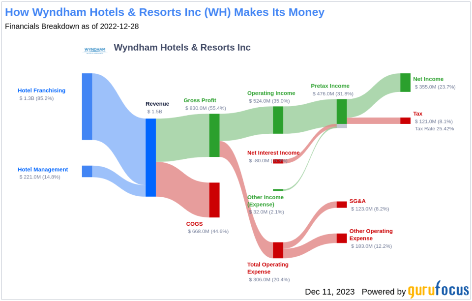 Wyndham Hotels & Resorts Inc's Dividend Analysis