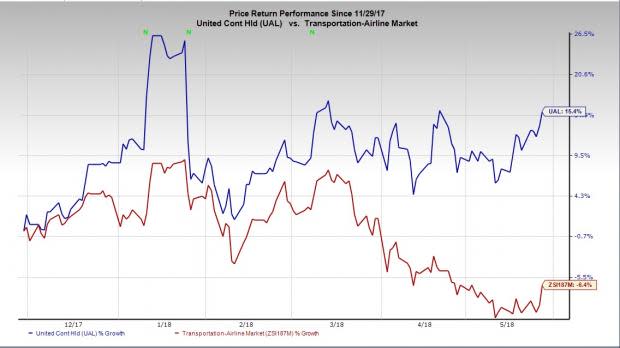 Solid demand for air travel boosts United Continental's (UAL) passenger revenues, aiding the company's top line in turn. Growth of its unit revenues is also a boon.