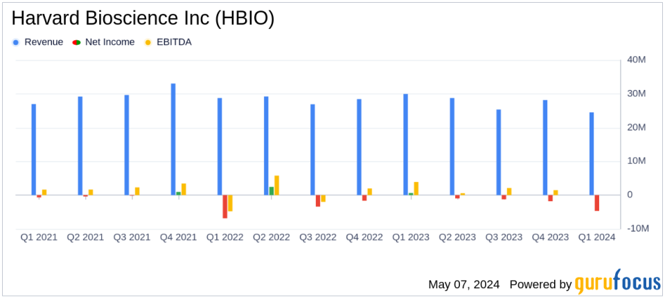 Harvard Bioscience Inc (HBIO) Q1 2024 Earnings: Challenges Persist Amidst Strategic Adjustments