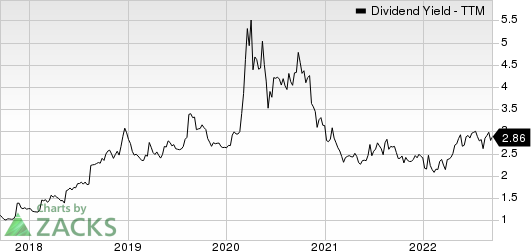 Zions Bancorporation, N.A. Dividend Yield (TTM)