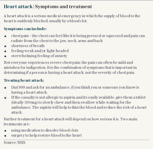 Heart attack: Symptoms and treatment