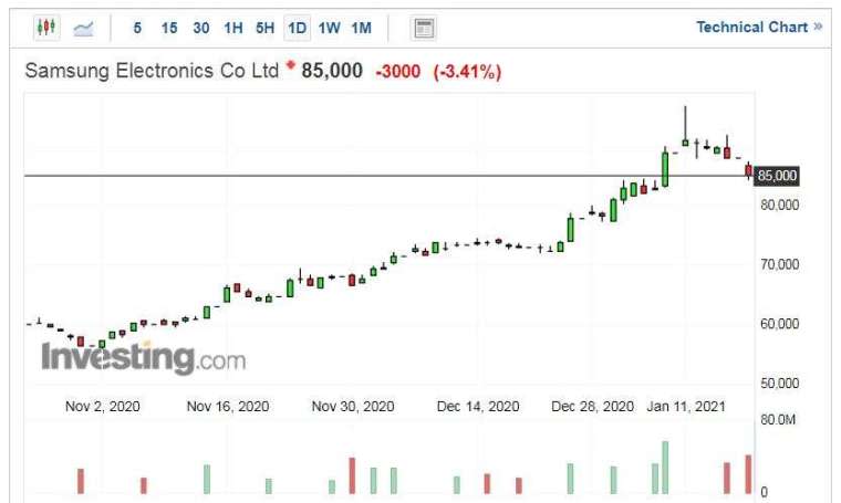 三星電子股價走勢日線圖 (圖片：Investing.com)