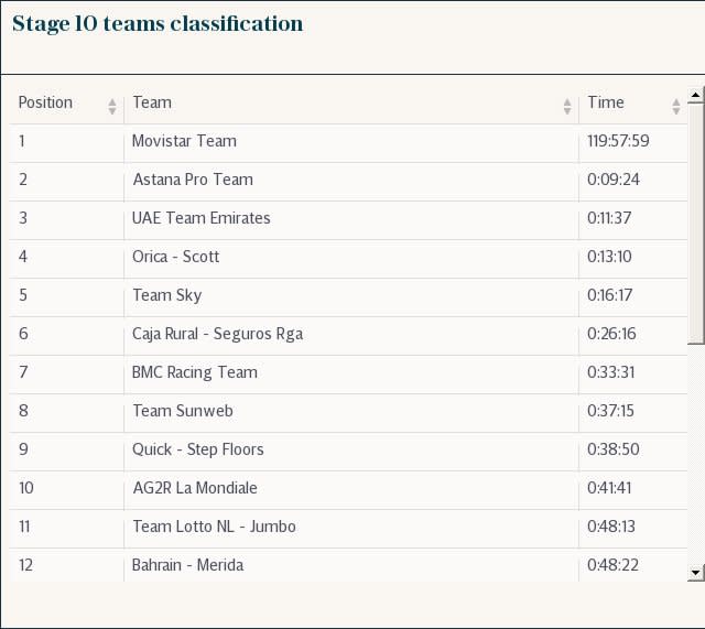 Stage 10 teams classification