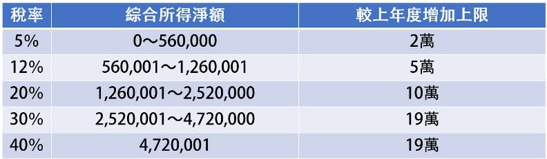 課稅級距金額。資料來源：財政部、整理：黃健誠