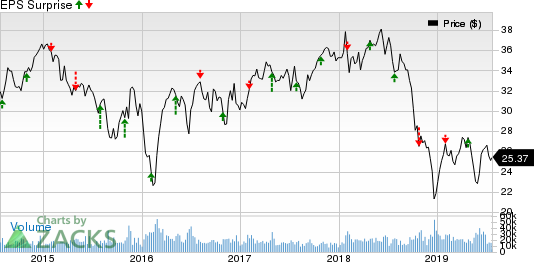 Weyerhaeuser Company Price and EPS Surprise