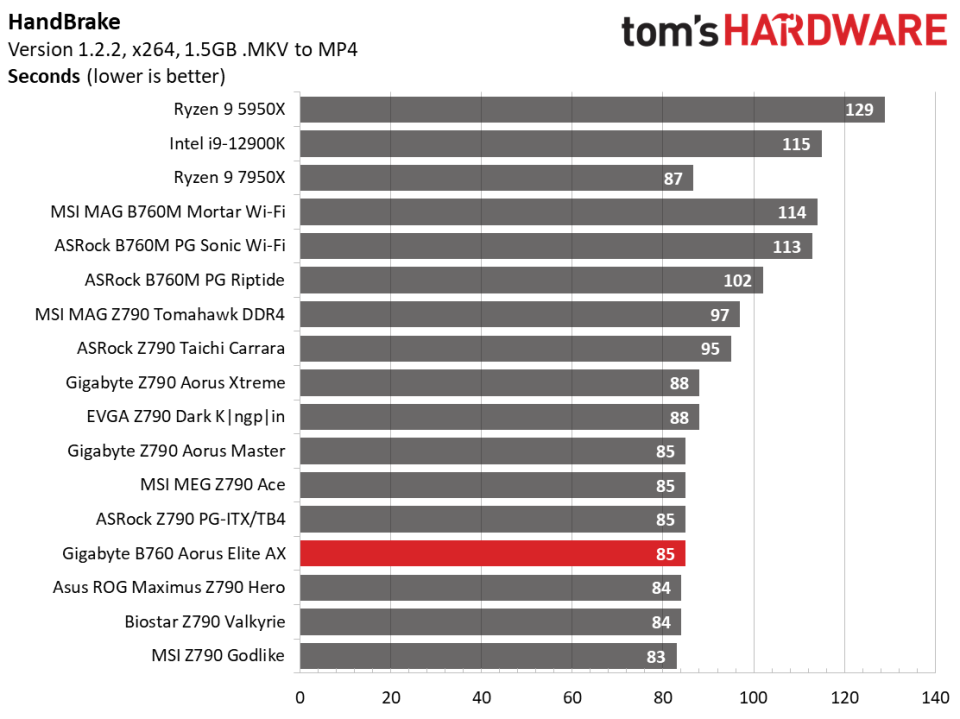 Gigabyte B760 Aorus Elite AX