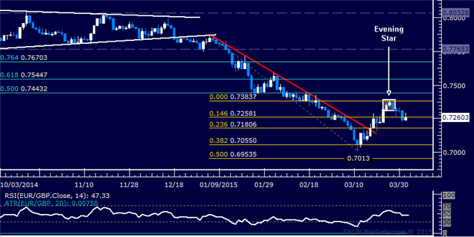 EUR/GBP Technical Analysis: Targeting Below 0.72 Figure