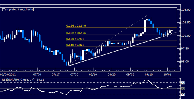 EURJPY_Classic_Technical_Report_10.03.2012_body_Picture_5.png, EURJPY Classic Technical Report 10.03.2012